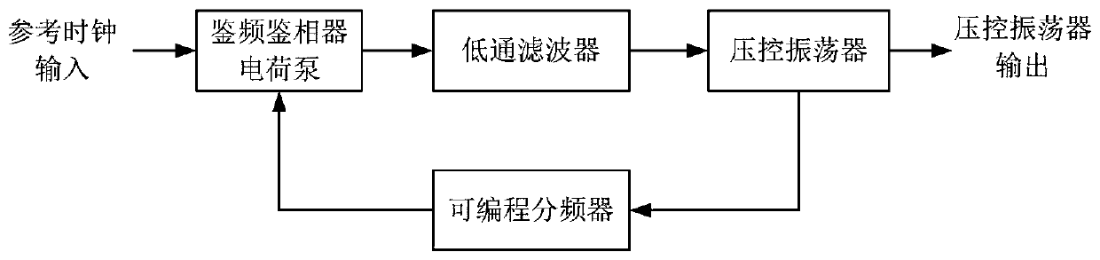 A low-pass filter of the frequency synthesizer