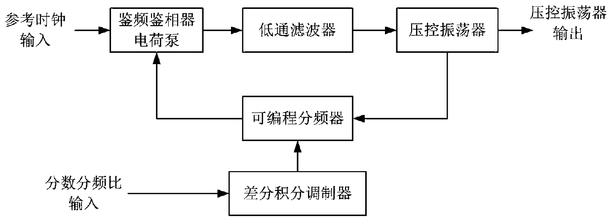 A low-pass filter of the frequency synthesizer