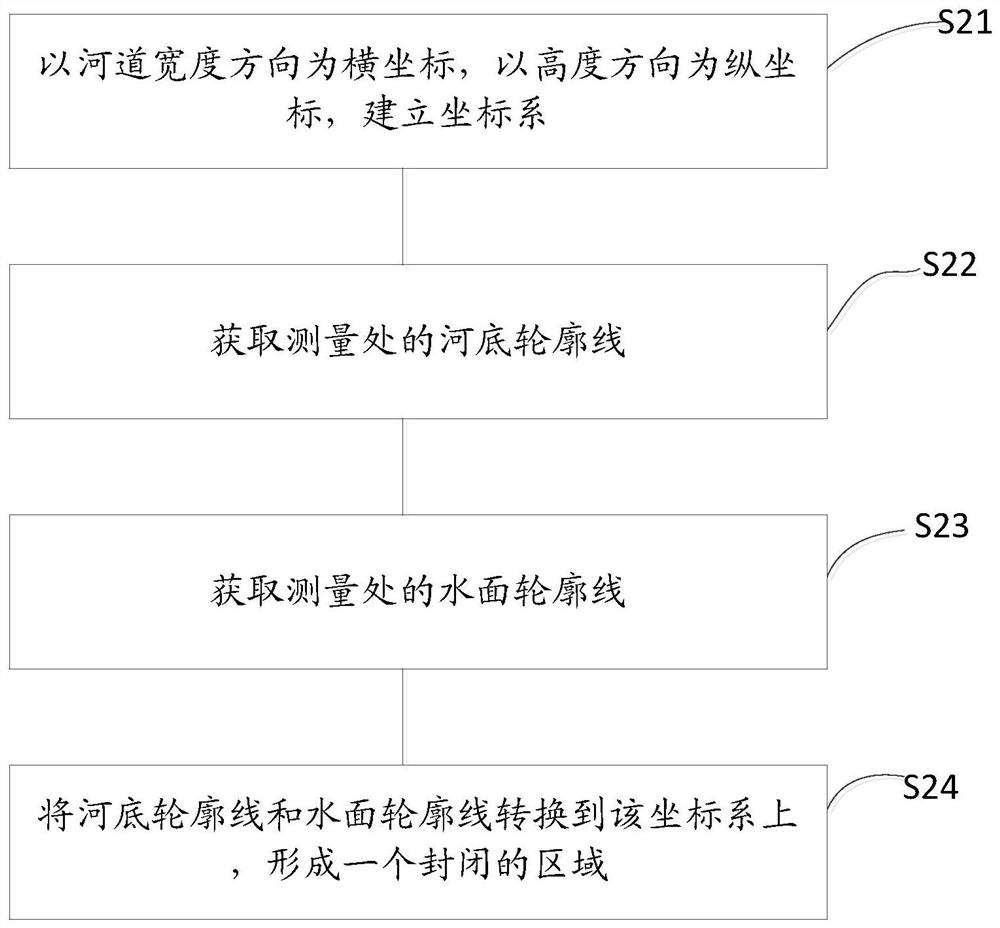 Method and device for measuring river hydrology