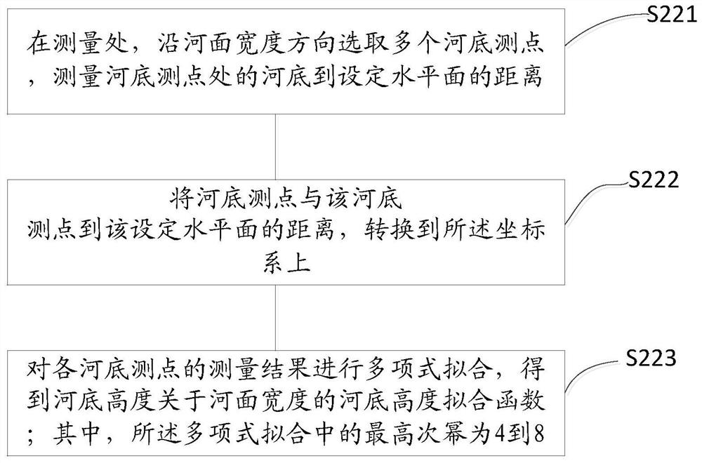 Method and device for measuring river hydrology