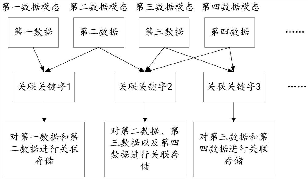 Data processing method, device and equipment