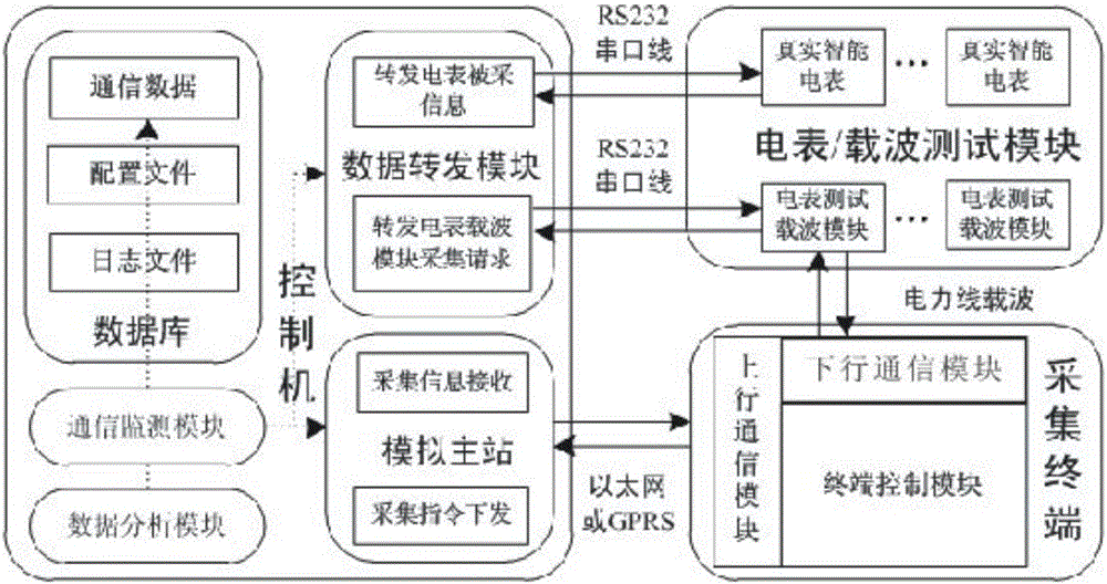 Intelligent power utilization system and test method based on low-voltage power line carrier