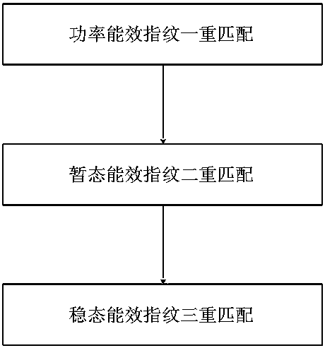 Triple reliability matching identification method for electric load