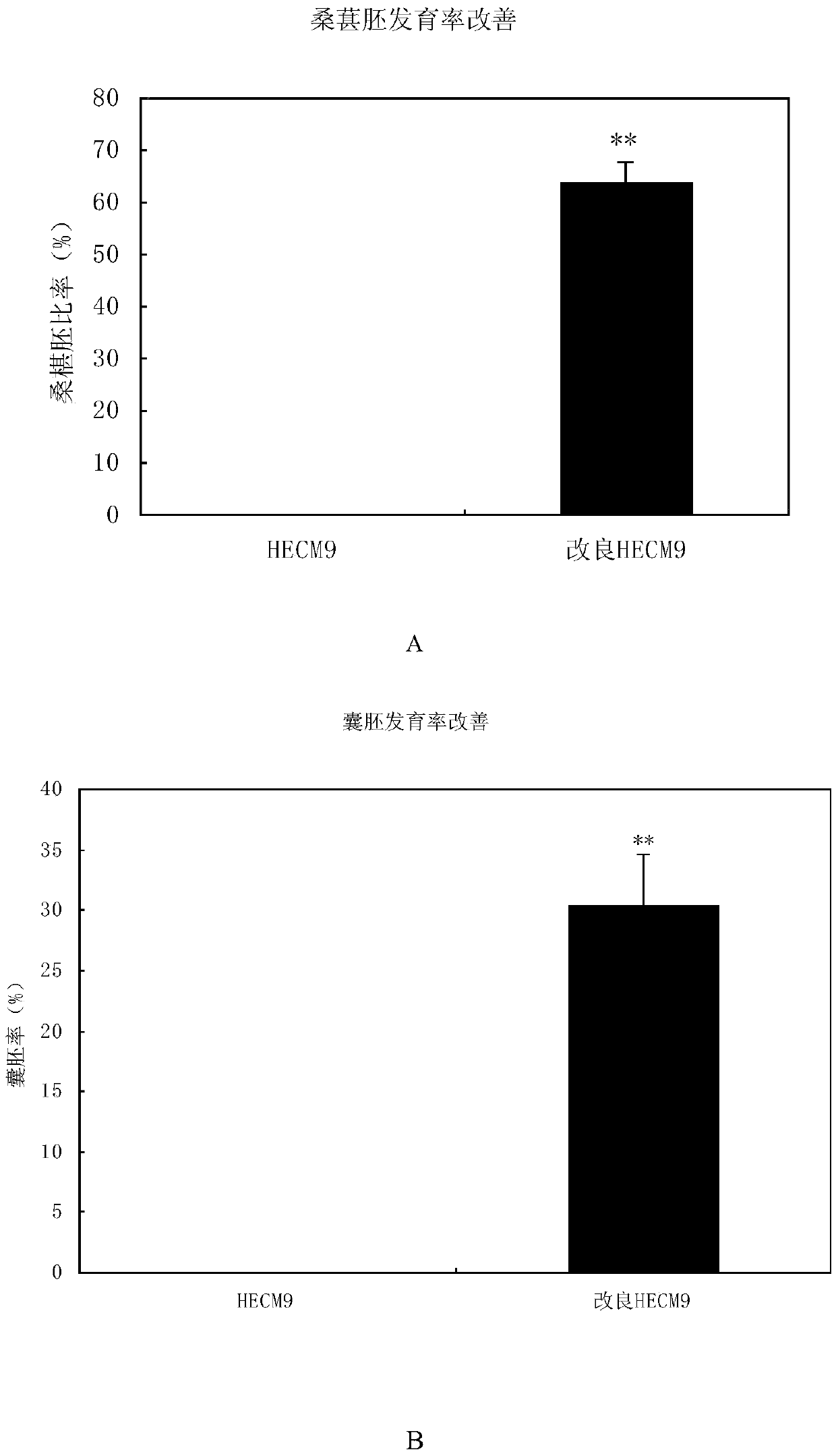 Method and culture medium for culturing transgenic animal embryonic cells or transgenic animals
