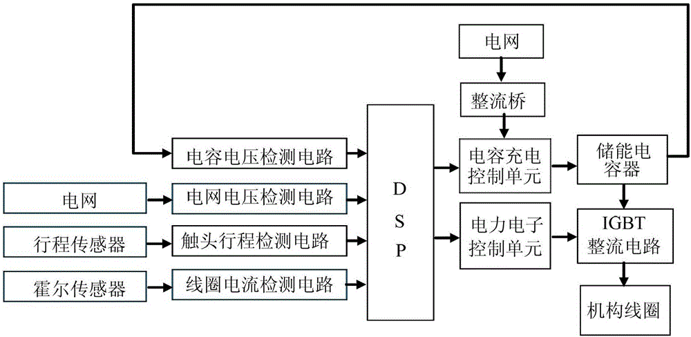 Vacuum circuit breaker permanent magnet mechanism control device and method based on dual signal tracking