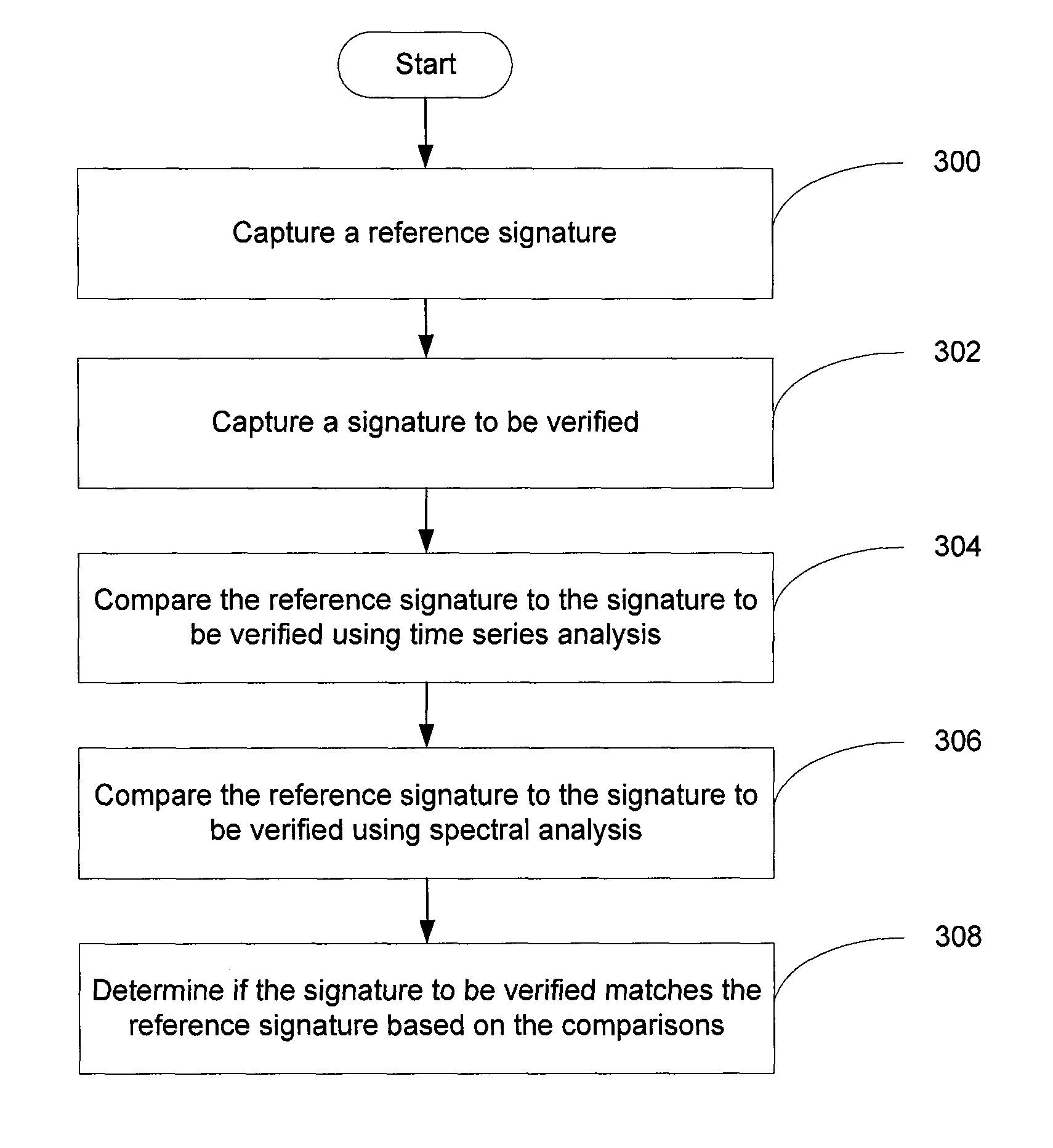 Systems and method for signature verification