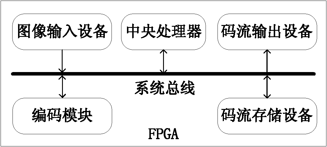 High speed JPEG (joint photographic expert group) image processing system based on FPGA (field programmable gate array) and processing method thereof