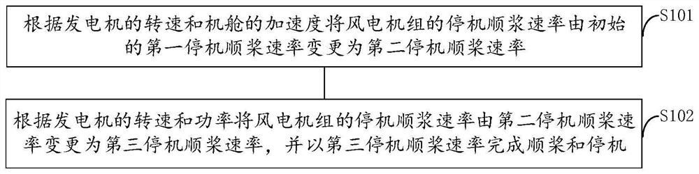 A variable speed feathering stop method, device and wind turbine