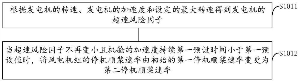 A variable speed feathering stop method, device and wind turbine