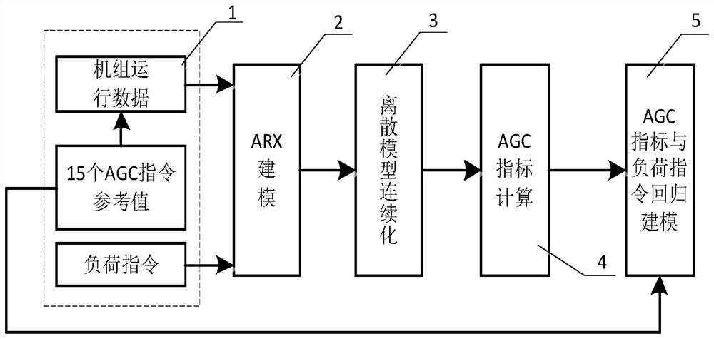 Calculation and prediction method of agc performance evaluation index of thermal power unit based on system identification