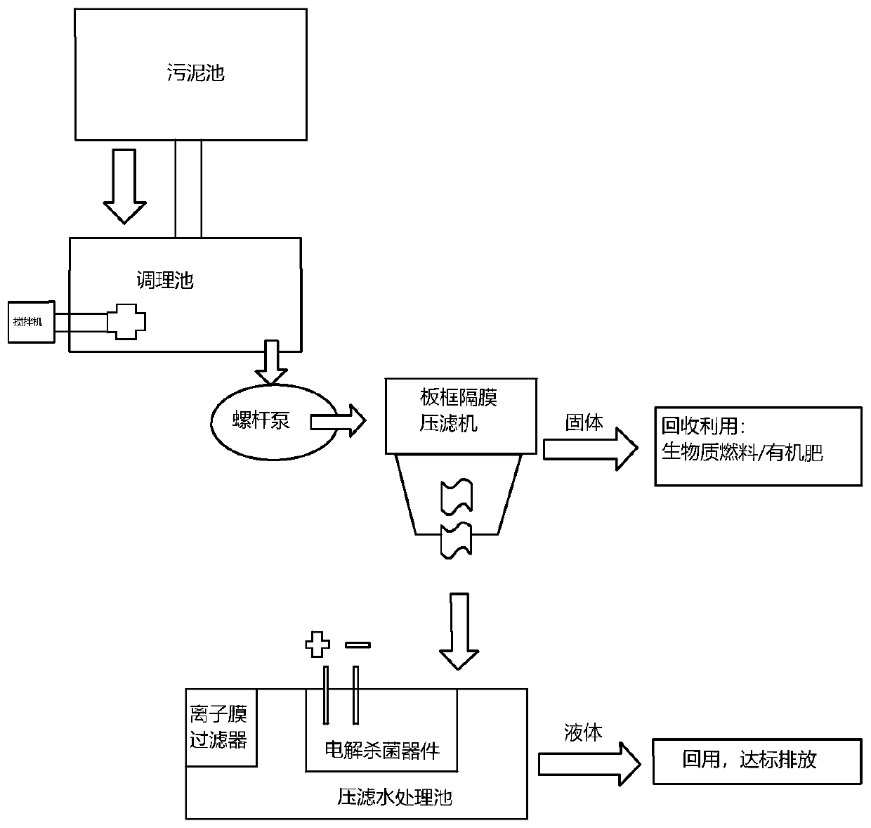 Sludge garbage chemical condition deep dewatering method and dewatering system thereof