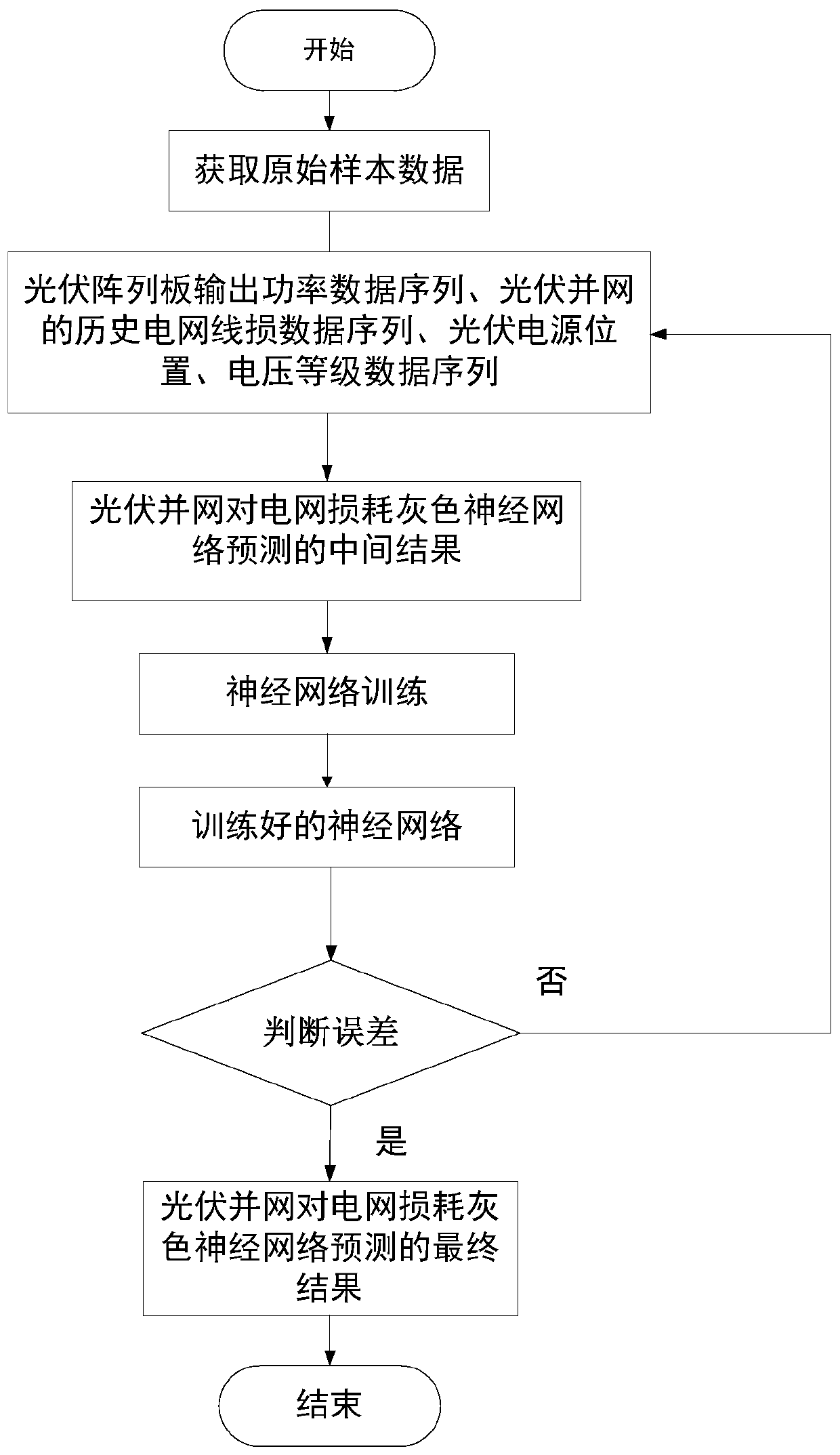 Photovoltaic grid-connected power grid line loss prediction method based on gray neural network model