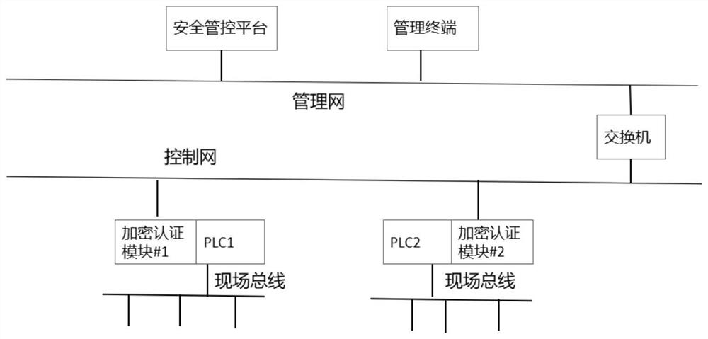 Industrial control system access control method based on attribute certificate