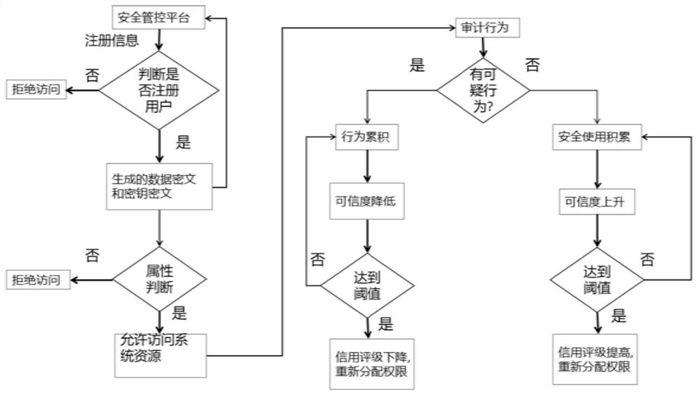 Industrial control system access control method based on attribute certificate