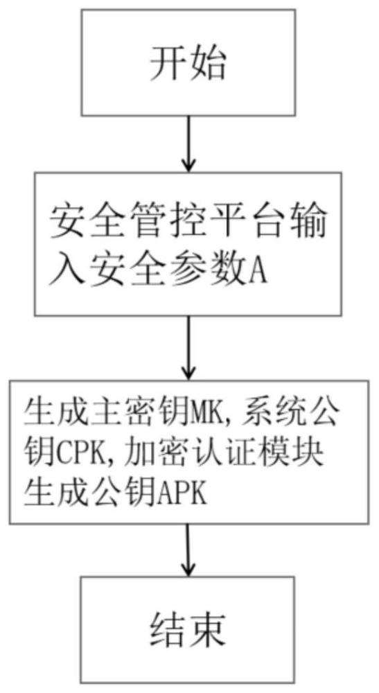 Industrial control system access control method based on attribute certificate