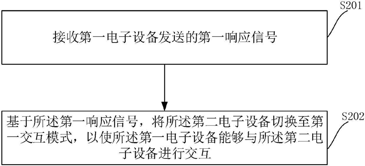 Information interaction method and electronic equipment