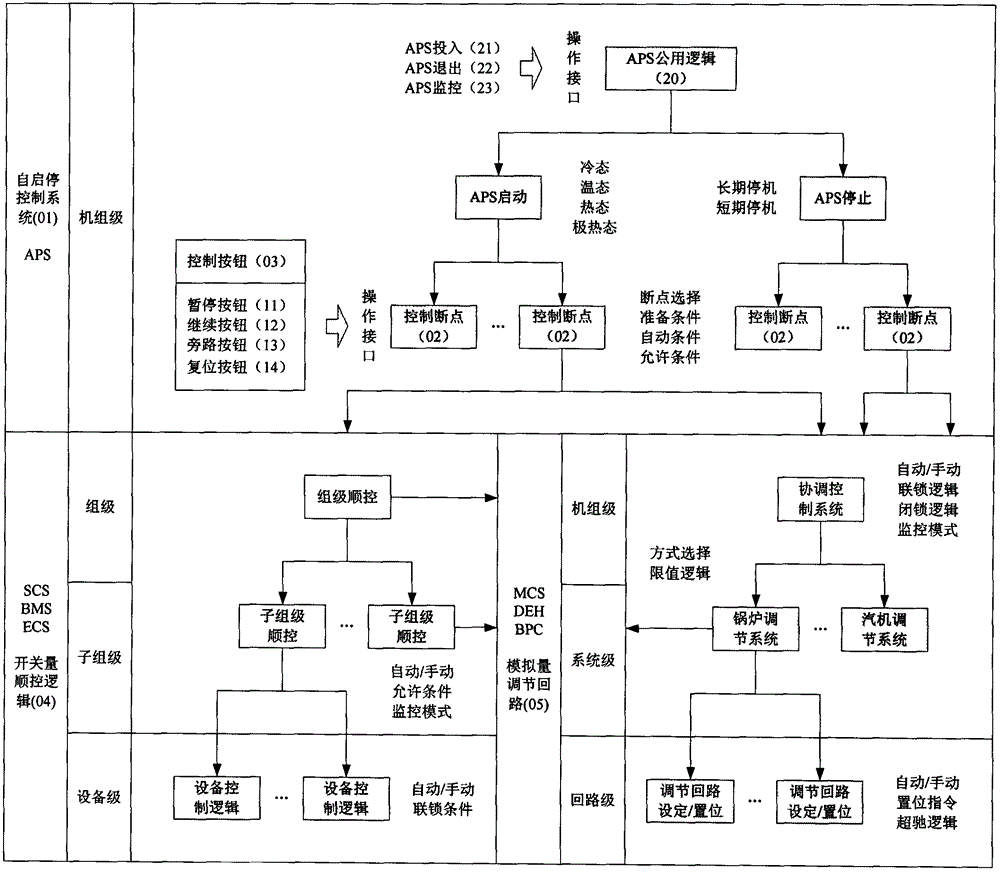 Implementation method of operation interface of automatic plant start-up &and shut-down system