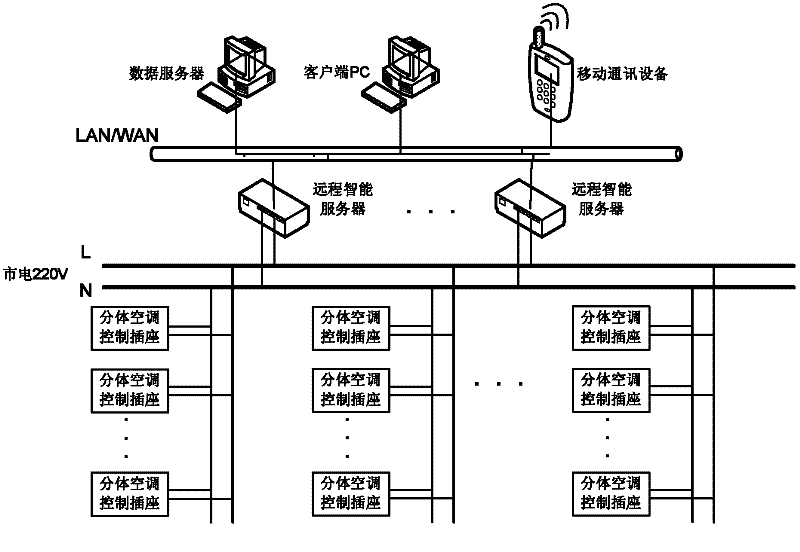 A split air conditioner network measurement and control method and device