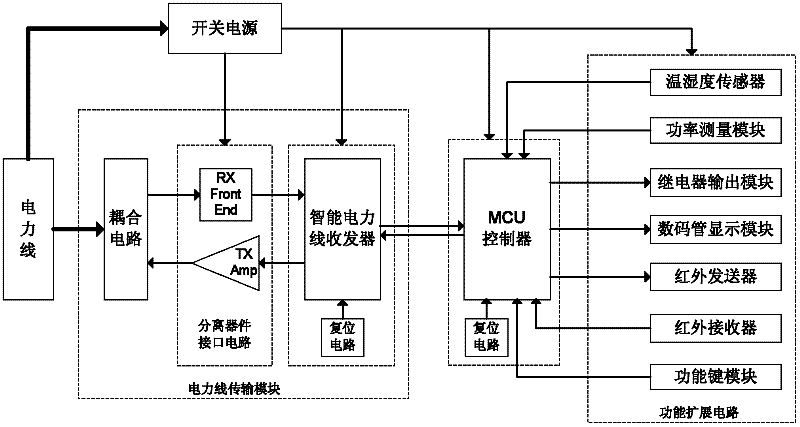A split air conditioner network measurement and control method and device