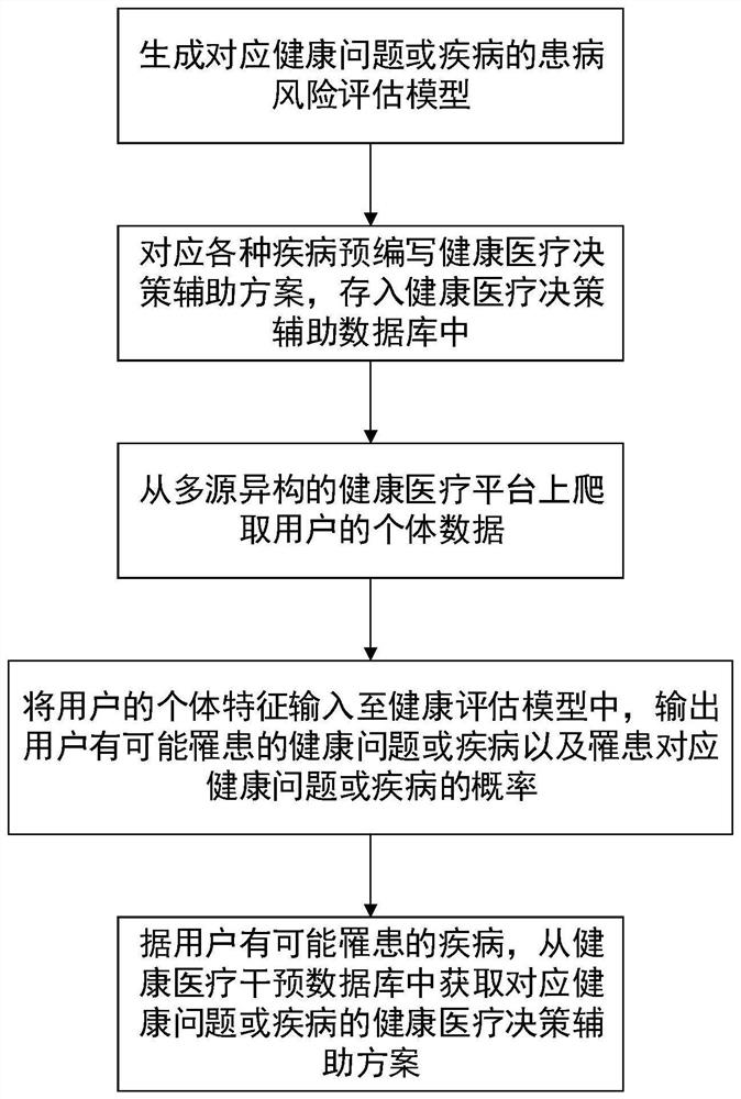 Active health medical decision-making assisting method and equipment