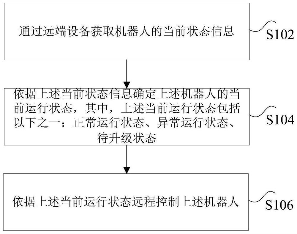 Control method and device for robot