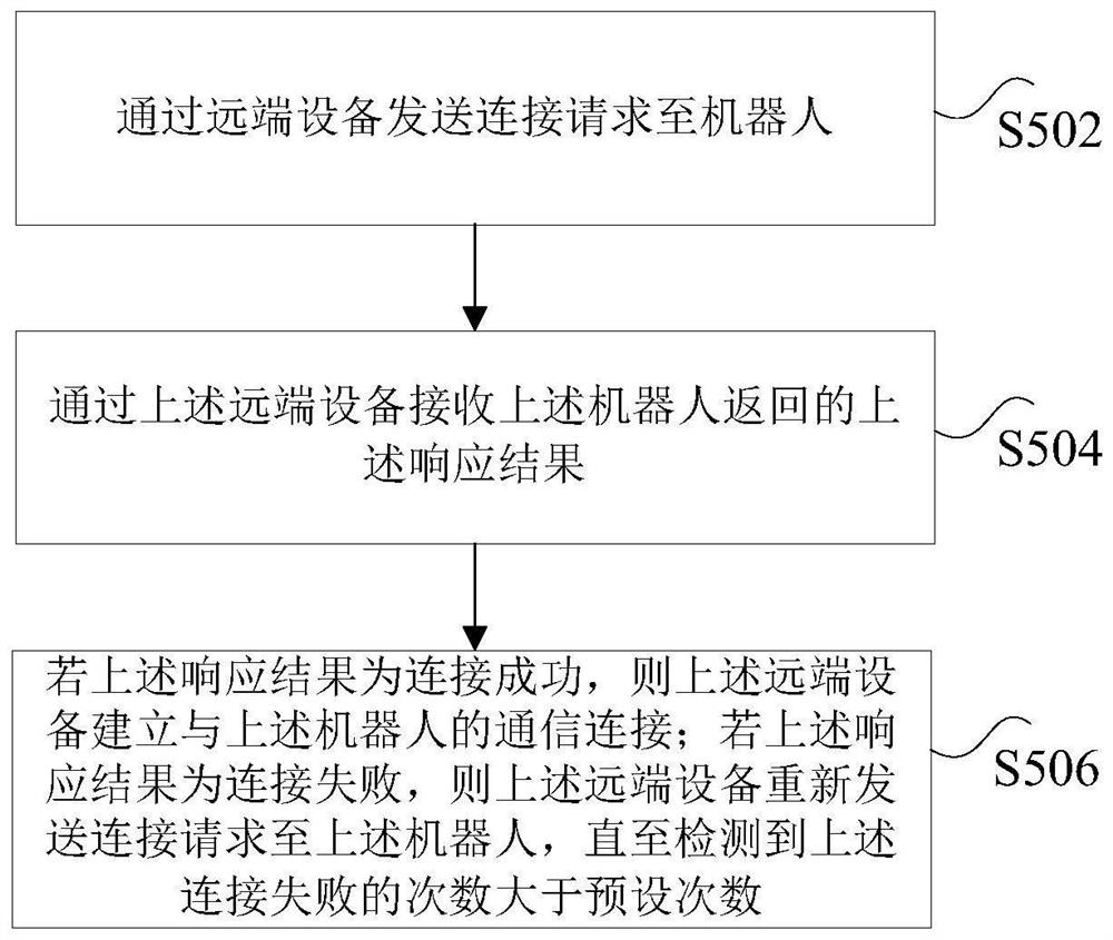 Control method and device for robot