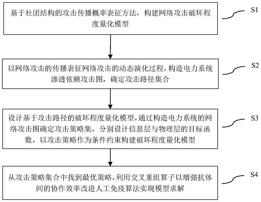 A method for quantifying the degree of cyber attack damage to power systems