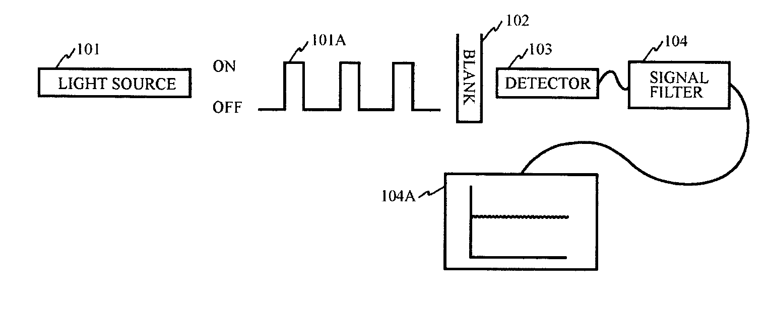 Method and Apparatus for Null-Measurement of Optical Absorption Using Pulse Width Modulation