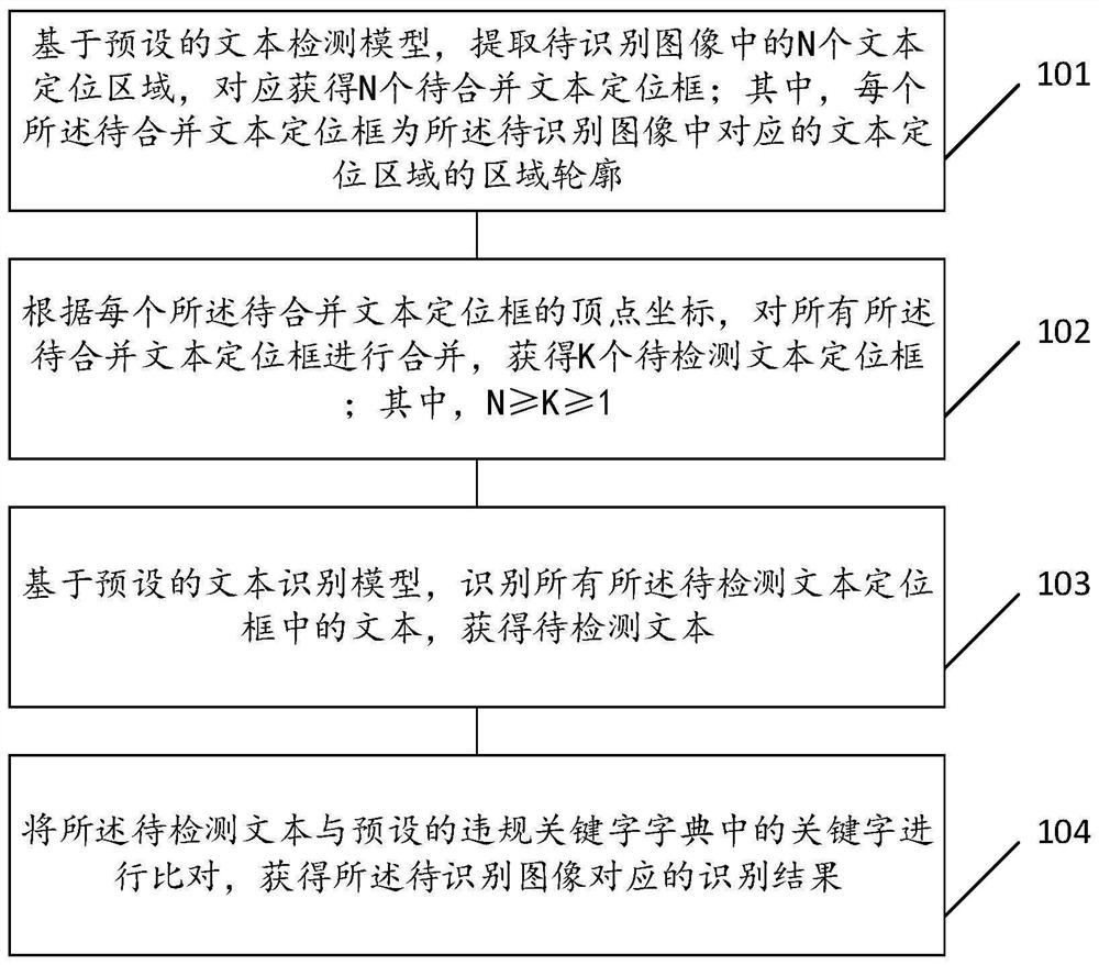 Method and system for recognizing texts in images