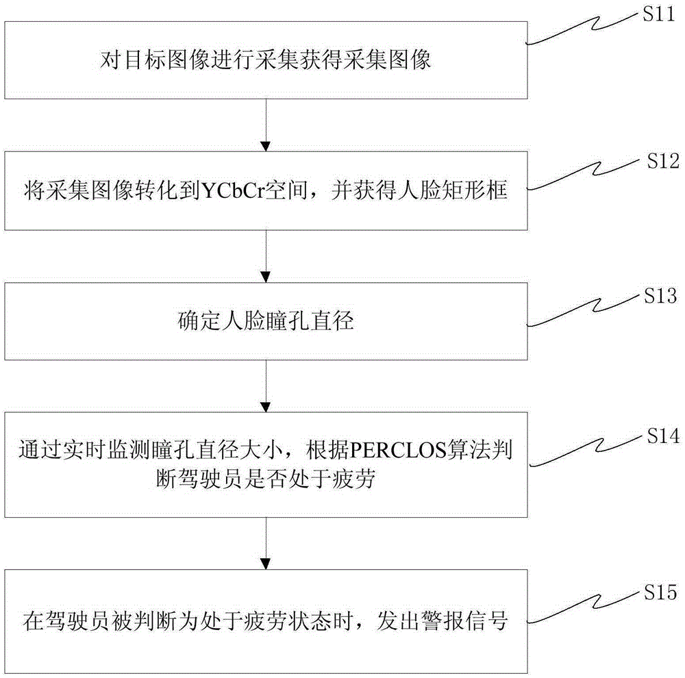 Fatigue driving monitoring device and method