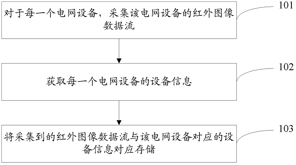 Data processing method and system for power grid equipment