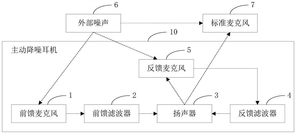 Filter design method and device of active noise reduction earphone and test equipment