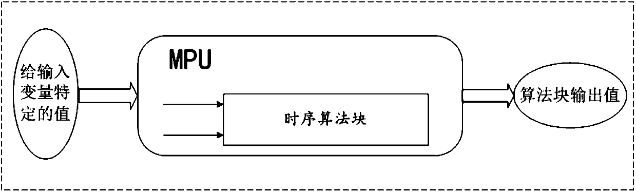 Time sequence algorithm block test method and device based on MPU operation