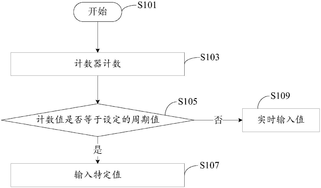 Time sequence algorithm block test method and device based on MPU operation