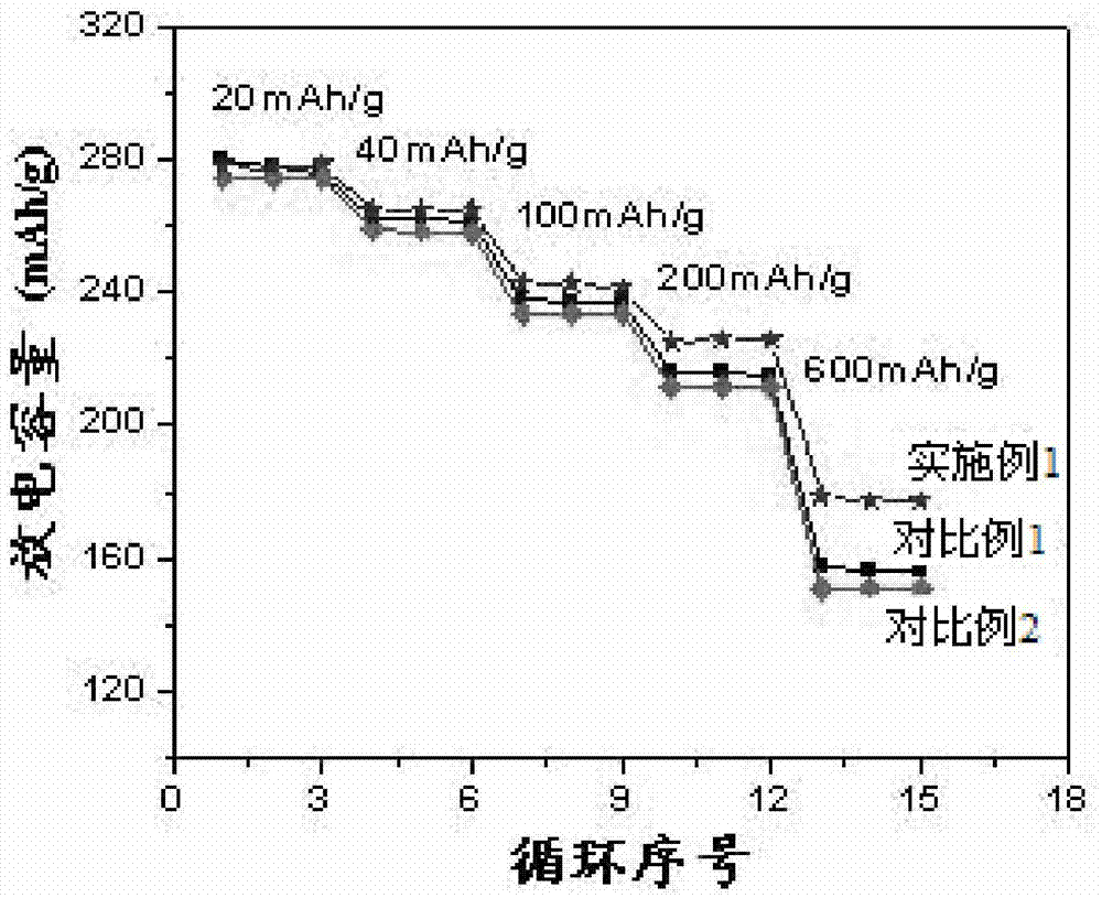 Surface double-coated lithium-enriched material and preparation method thereof