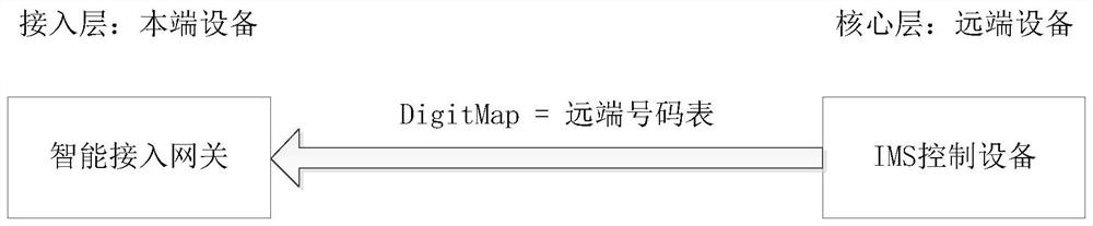 Method and system for calibrating number list of intelligent access gateway