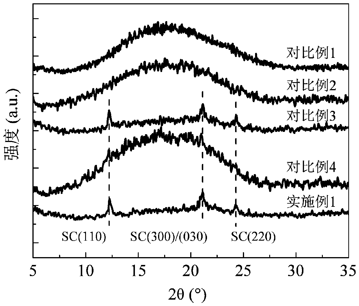 A kind of high-performance composite material and preparation method thereof