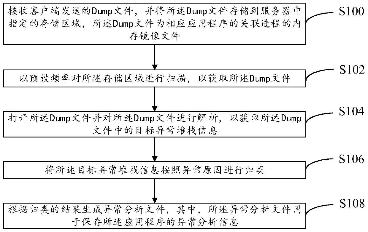 Application exception analysis method and generation method