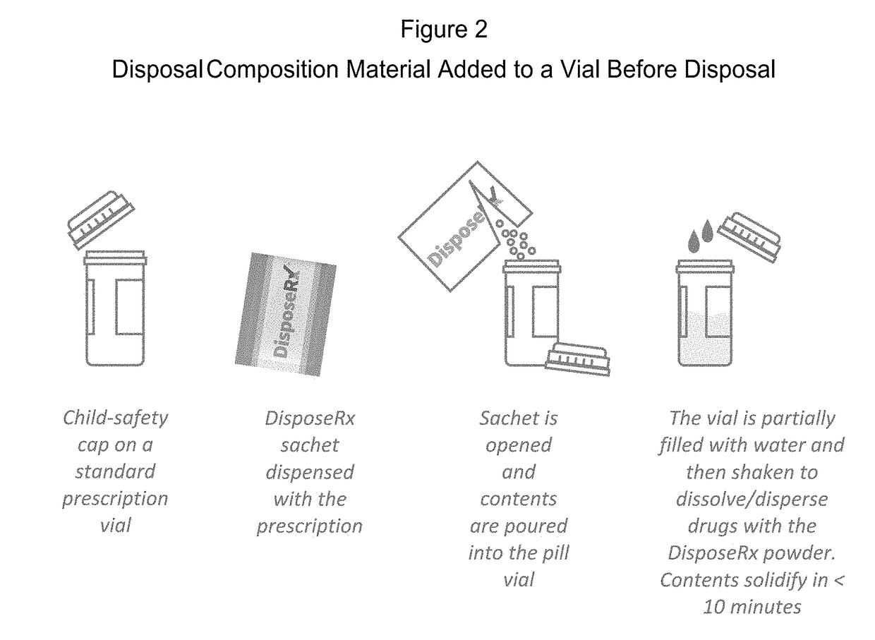 Disposal of medicaments