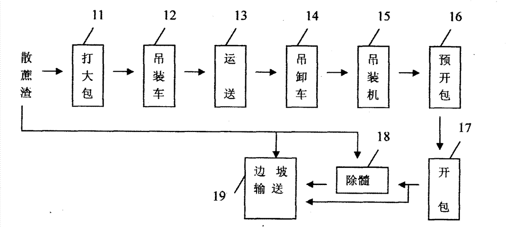 Bagasse transportation operation flow and equipment