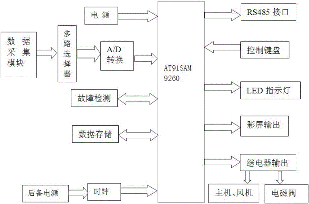 Embedded type air compressor control system