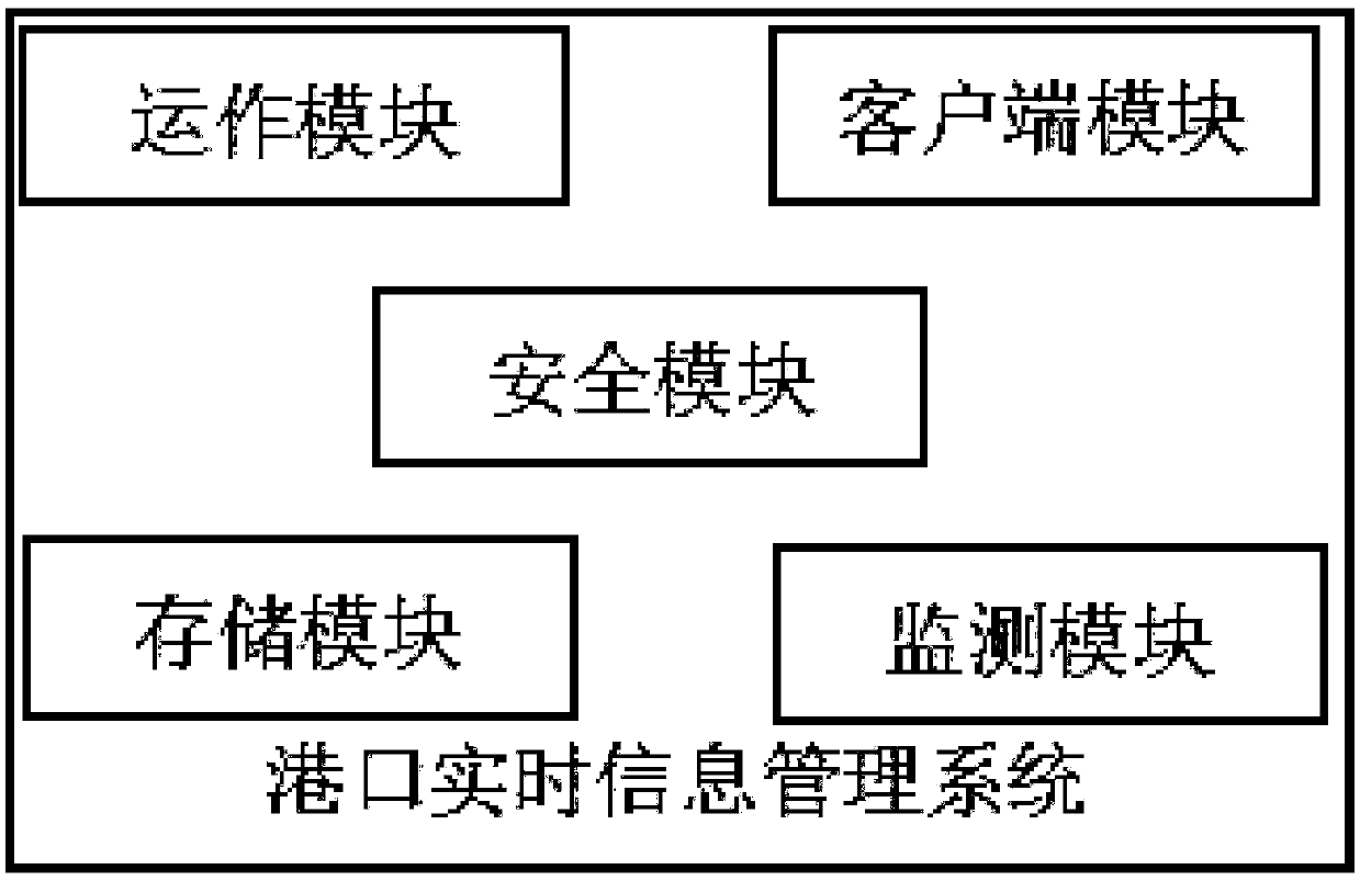 port operation management system based on the Internet of Things technology