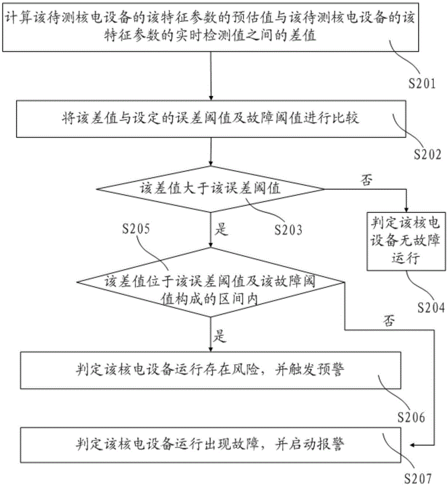 Method and system for on-line monitoring of running state of nuclear power equipment