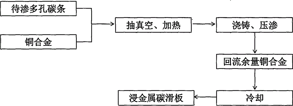 Pantograph metal-impregnated carbon slider vacuum pressure infiltration method