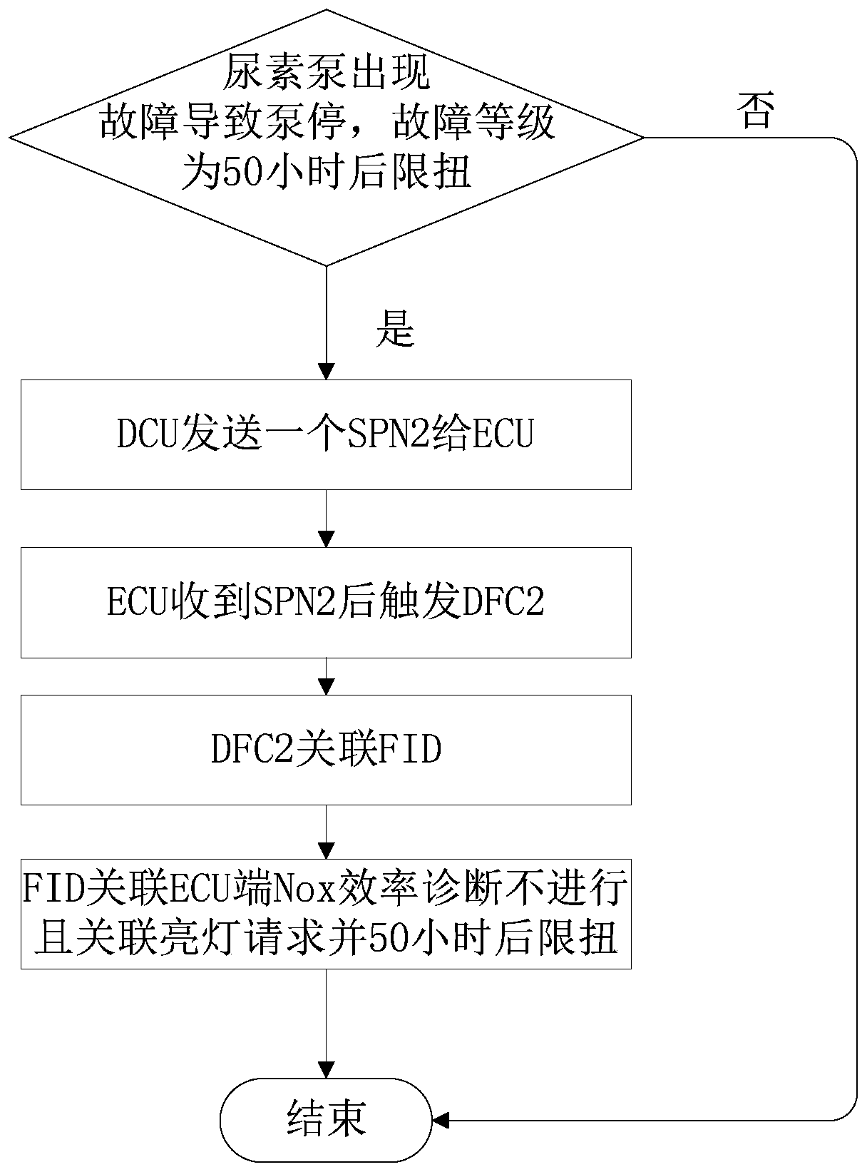 An optimized control method for obd monitoring of plug and play urea injection system