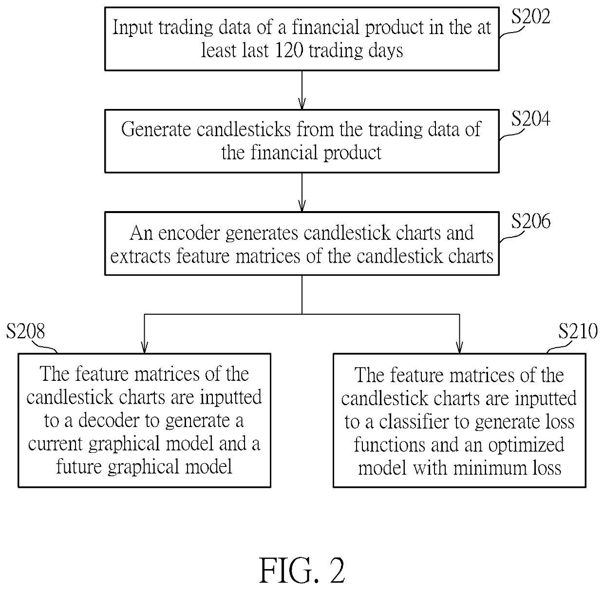 Method for price prediction of financial products based on deep learning model