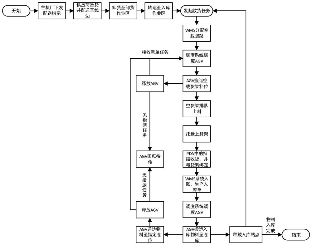 Automatic warehousing method for automobile parts