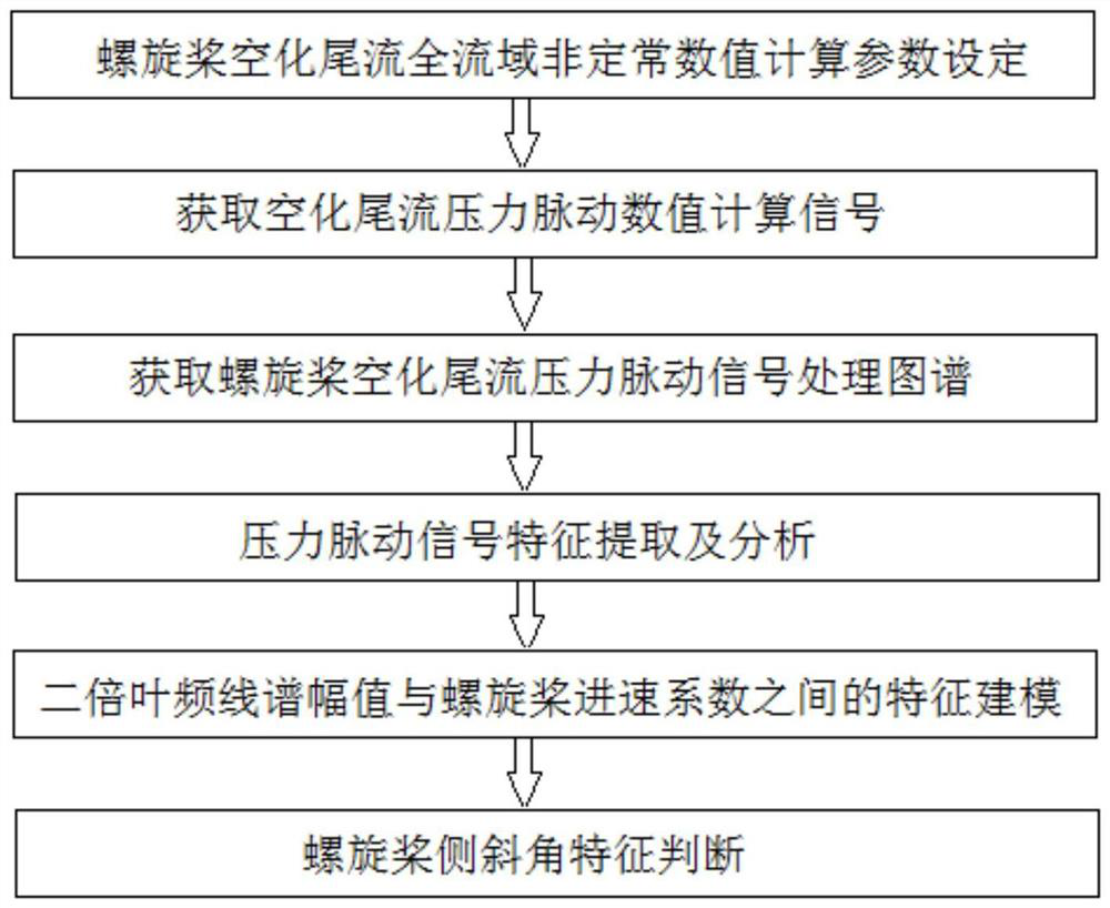 A multivariate statistical modeling method for fine features of propeller cavitation wake