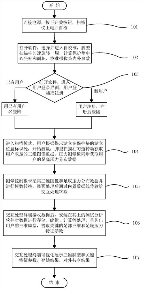 A rotating three-dimensional foot shape and plantar pressure scanner and its working method