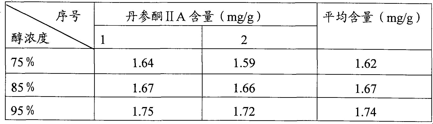 Coronary heart disease drop pill and preparation method thereof